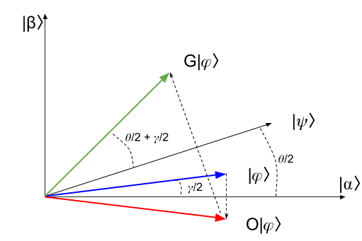 Quantum Search - Grover's Algorithm Visualized.png